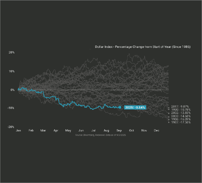 Dollar Down, Diversification Up