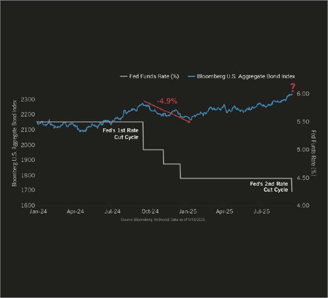 Rates Fall, Bonds Stall